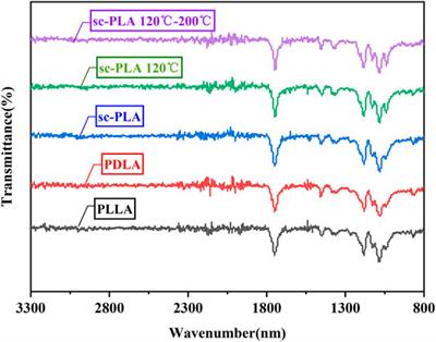 Enhanced Thermal and Antibacterial Properties of Stereo-Complexed Polylactide Fibers Doped With Nano-Silver